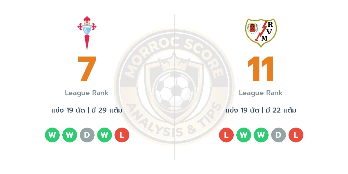 วิเคราะห์บอลวันนี้ ลาลีก้า สเปน: เซลต้า บีโก้ vs ราโย บาเยกาโน่ ทรรศนะฟันธงบอล (19 ม.ค. 69)