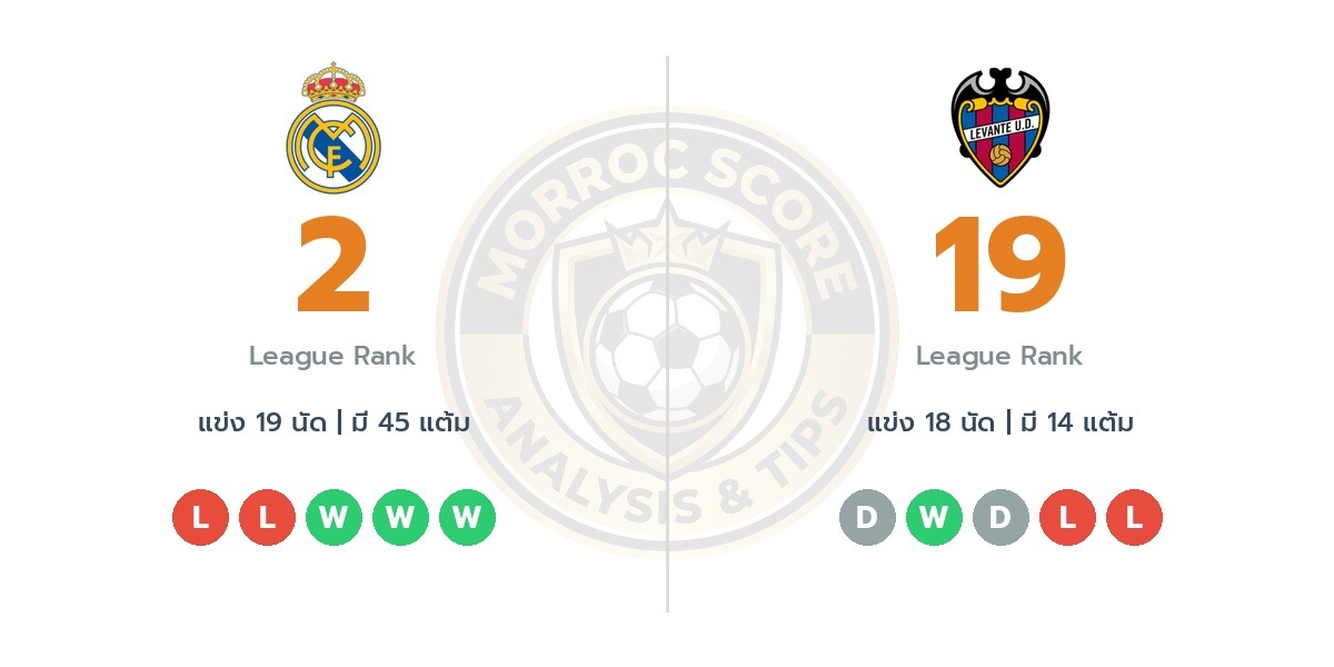 วิเคราะห์บอลวันนี้ ลาลีก้า สเปน: เรอัล มาดริด vs เลบานเต้ ทรรศนะฟันธงบอล (17 ม.ค. 69)