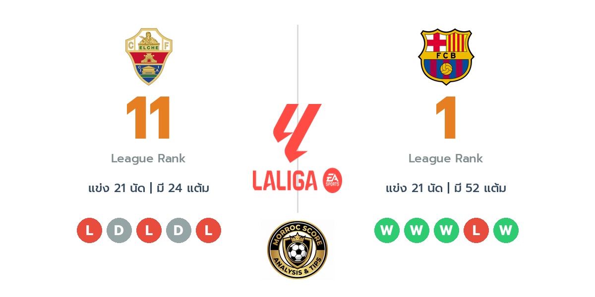 วิเคราะห์บอลวันนี้ ลาลีก้า สเปน: เอลเช่ พบ บาร์เซโลน่า : ไทม์ไลน์, สถิติ, คะแนนผู้เล่นล่าสุดและทรรศนะฟันธงบอล (1 ก.พ. 69)