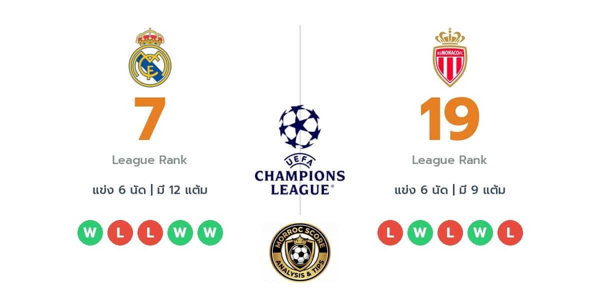 วิเคราะห์บอลวันนี้ ยูฟ่า แชมเปียนส์ลีก: เรอัล มาดริด vs โมนาโก ทรรศนะฟันธงบอล (21 ม.ค. 69)