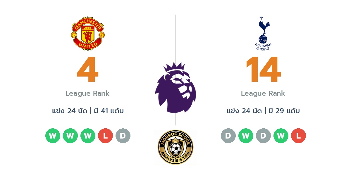 วิเคราะห์บอลวันนี้ พรีเมียร์ลีก อังกฤษ: แมนเชสเตอร์ ยูไนเต็ด พบ ท็อตแน่ม ฮ็อทสเปอร์ : ไทม์ไลน์, สถิติ, คะแนนผู้เล่นล่าสุดและทรรศนะฟันธงบอล (7 ก.พ. 69)
