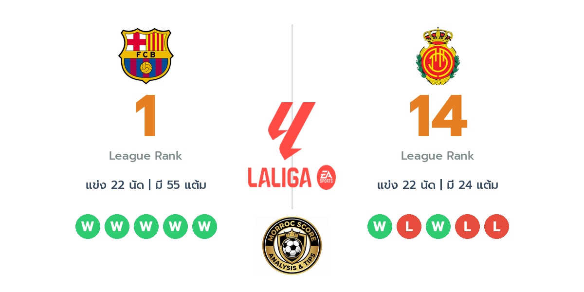 วิเคราะห์บอลวันนี้ ลาลีก้า สเปน: บาร์เซโลน่า พบ เรอัล มายอร์ก้า : ไทม์ไลน์, สถิติ, คะแนนผู้เล่นล่าสุดและทรรศนะฟันธงบอล (7 ก.พ. 69)