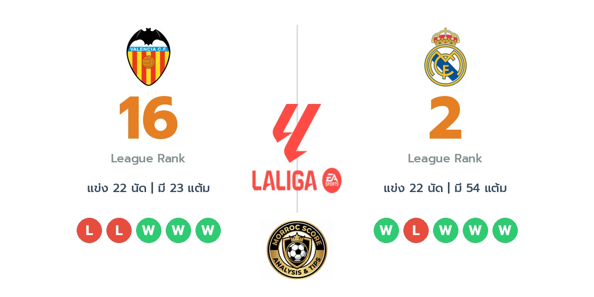 วิเคราะห์บอลวันนี้ ลาลีก้า สเปน: บาเลนเซีย พบ เรอัล มาดริด : ไทม์ไลน์, สถิติ, คะแนนผู้เล่นล่าสุดและทรรศนะฟันธงบอล (9 ก.พ. 69)