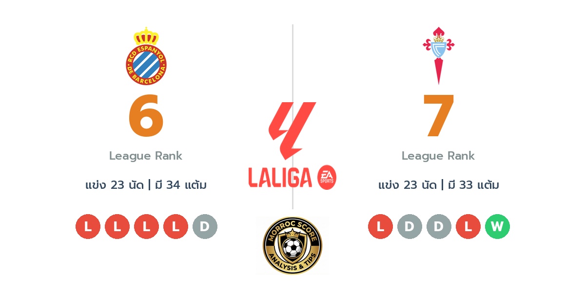 วิเคราะห์บอลวันนี้ ลาลีก้า สเปน: เอสปันญอล พบ เซลต้า บีโก้ : ไทม์ไลน์, สถิติ, คะแนนผู้เล่นล่าสุดและทรรศนะฟันธงบอล (14 ก.พ. 69)