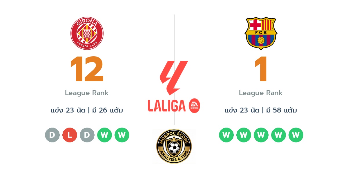 วิเคราะห์บอลวันนี้ ลาลีก้า สเปน: คิโรน่า พบ บาร์เซโลน่า : ไทม์ไลน์, สถิติ, คะแนนผู้เล่นล่าสุดและทรรศนะฟันธงบอล (17 ก.พ. 69)
