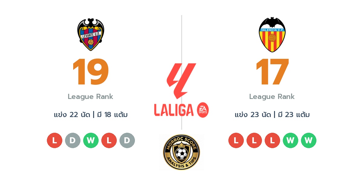 วิเคราะห์บอลวันนี้ ลาลีก้า สเปน: เลบานเต้ พบ บาเลนเซีย : ไทม์ไลน์, สถิติ, คะแนนผู้เล่นล่าสุดและทรรศนะฟันธงบอล (16 ก.พ. 69)