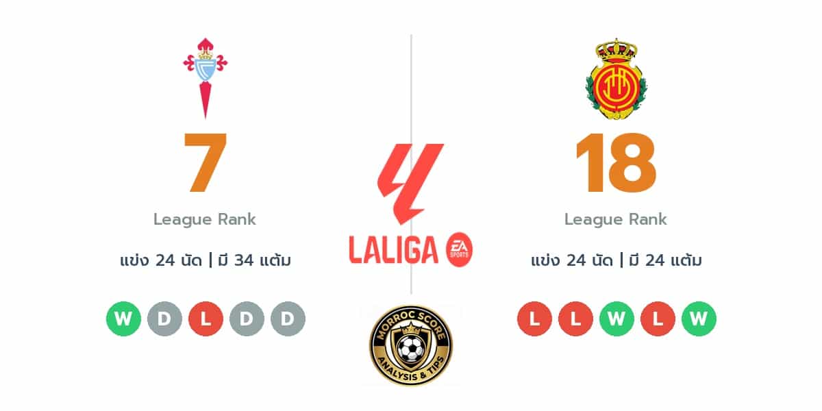 วิเคราะห์บอลวันนี้ ลาลีก้า สเปน: เซลต้า บีโก้ พบ เรอัล มายอร์ก้า : ไทม์ไลน์, สถิติ, คะแนนผู้เล่นล่าสุดและทรรศนะฟันธงบอล (23 ก.พ. 69)