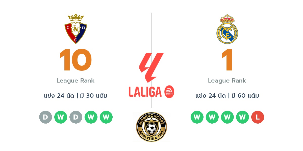 วิเคราะห์บอลวันนี้ ลาลีก้า สเปน: โอซาซูน่า พบ เรอัล มาดริด : ไทม์ไลน์, สถิติ, คะแนนผู้เล่นล่าสุดและทรรศนะฟันธงบอล (22 ก.พ. 69)