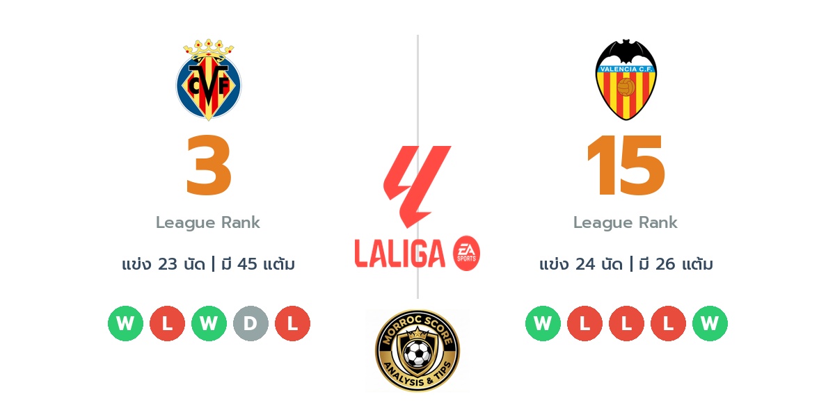 วิเคราะห์บอลวันนี้ ลาลีก้า สเปน: บียาร์เรอัล พบ บาเลนเซีย : ไทม์ไลน์, สถิติ, คะแนนผู้เล่นล่าสุดและทรรศนะฟันธงบอล (23 ก.พ. 69)