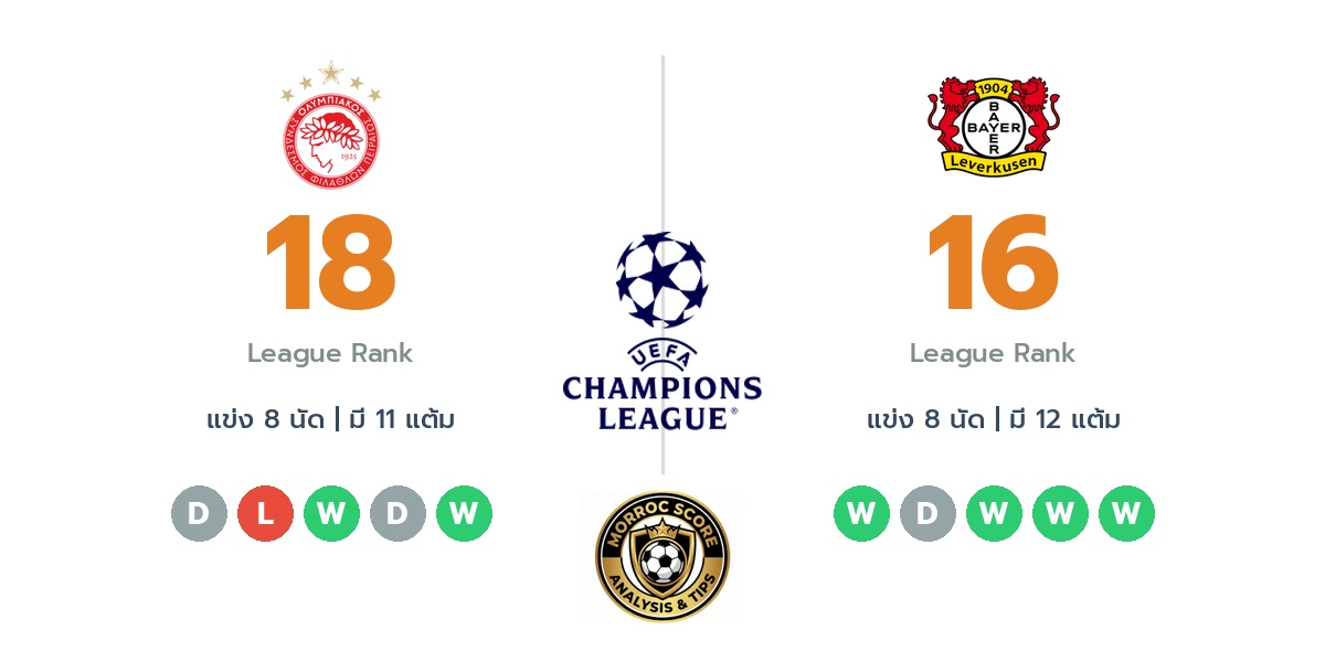 วิเคราะห์บอลวันนี้ ยูฟ่า แชมเปียนส์ลีก: โอลิมเปียกอส ไพรีอัส พบ ไบเออร์ เลเวอร์คูเซ่น : ไทม์ไลน์, สถิติ, คะแนนผู้เล่นล่าสุดและทรรศนะฟันธงบอล (19 ก.พ. 69)