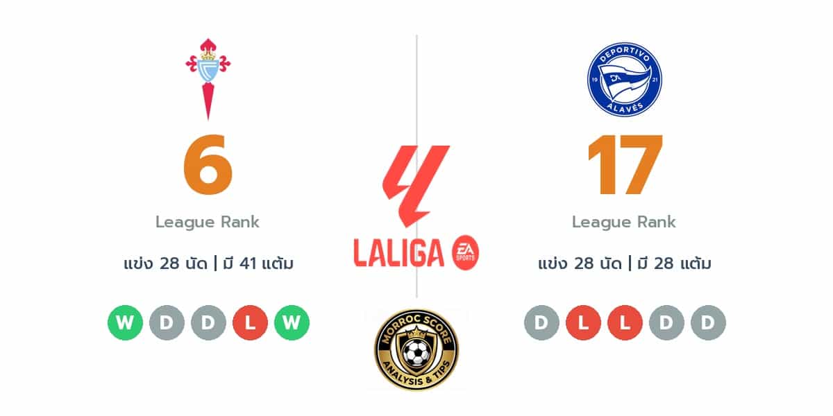 วิเคราะห์บอลวันนี้ ลาลีก้า สเปน: เซลต้า บีโก้ พบ อลาเบส : ไทม์ไลน์, สถิติ, คะแนนผู้เล่นล่าสุดและทรรศนะฟันธงบอล (22 มี.ค. 69)