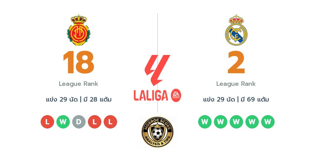 วิเคราะห์บอลวันนี้ ลาลีก้า สเปน: เรอัล มายอร์ก้า พบ เรอัล มาดริด : ไทม์ไลน์, สถิติ, คะแนนผู้เล่นล่าสุดและทรรศนะฟันธงบอล (4 เม.ย. 69)