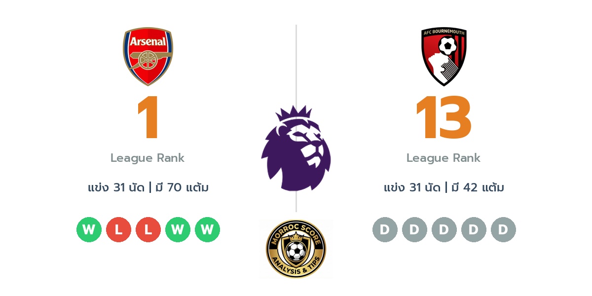 วิเคราะห์บอลวันนี้ พรีเมียร์ลีก อังกฤษ: อาร์เซน่อล พบ บอร์นมัธ : ไทม์ไลน์, สถิติ, คะแนนผู้เล่นล่าสุดและทรรศนะฟันธงบอล (11 เม.ย. 69)