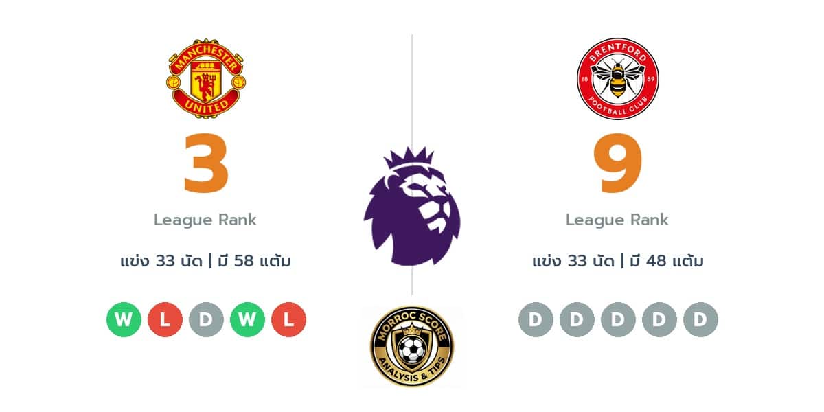 วิเคราะห์บอลวันนี้ พรีเมียร์ลีก อังกฤษ: แมนเชสเตอร์ ยูไนเต็ด พบ เบรนท์ฟอร์ด : ไทม์ไลน์, สถิติ, คะแนนผู้เล่นล่าสุดและทรรศนะฟันธงบอล (28 เม.ย. 69)