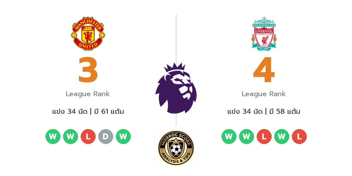 วิเคราะห์บอลวันนี้ พรีเมียร์ลีก อังกฤษ: แมนเชสเตอร์ ยูไนเต็ด พบ ลิเวอร์พูล : ไทม์ไลน์, สถิติ, คะแนนผู้เล่นล่าสุดและทรรศนะฟันธงบอล (3 พ.ค. 69)