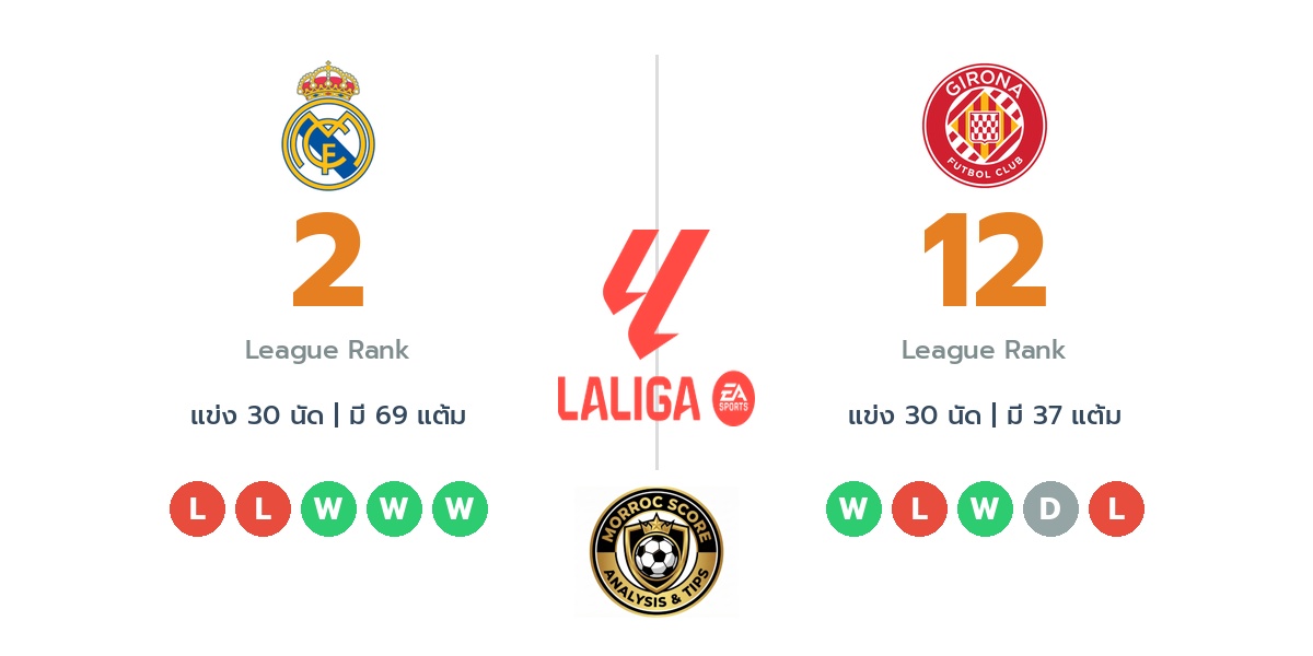วิเคราะห์บอลวันนี้ ลาลีก้า สเปน: เรอัล มาดริด พบ คิโรน่า : ไทม์ไลน์, สถิติ, คะแนนผู้เล่นล่าสุดและทรรศนะฟันธงบอล (11 เม.ย. 69)
