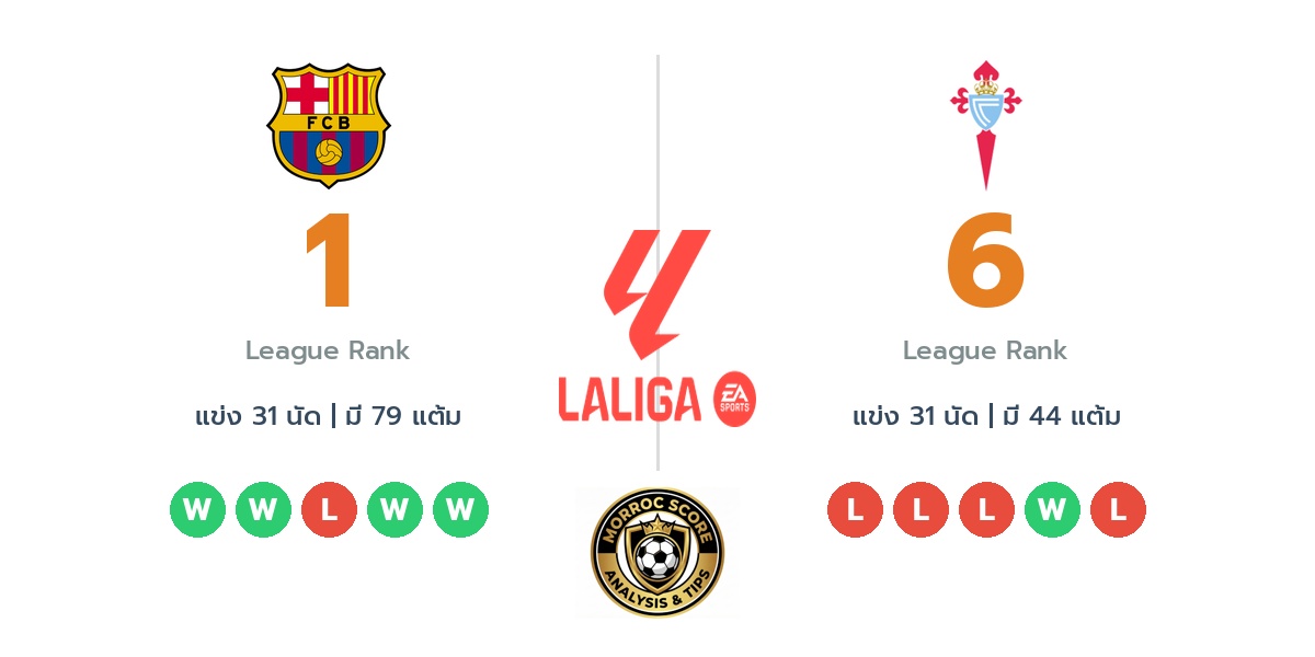 วิเคราะห์บอลวันนี้ ลาลีก้า สเปน: บาร์เซโลน่า พบ เซลต้า บีโก้ : ไทม์ไลน์, สถิติ, คะแนนผู้เล่นล่าสุดและทรรศนะฟันธงบอล (23 เม.ย. 69)