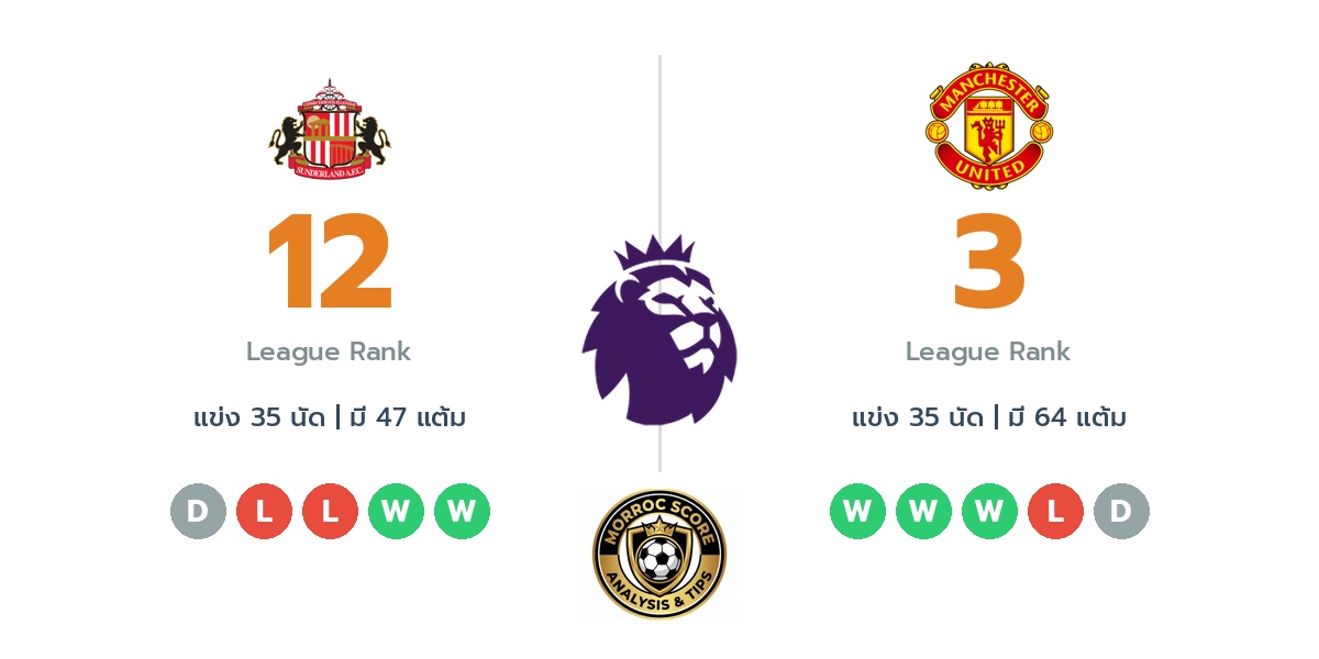 วิเคราะห์บอลวันนี้ พรีเมียร์ลีก อังกฤษ: ซันเดอร์แลนด์ พบ แมนเชสเตอร์ ยูไนเต็ด : ไทม์ไลน์, สถิติ, คะแนนผู้เล่นล่าสุดและทรรศนะฟันธงบอล (9 พ.ค. 69)