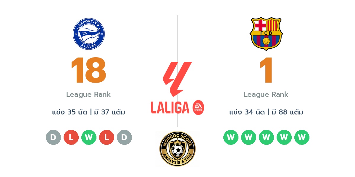 วิเคราะห์บอลวันนี้ ลาลีก้า สเปน: อลาเบส พบ บาร์เซโลน่า : ไทม์ไลน์, สถิติ, คะแนนผู้เล่นล่าสุดและทรรศนะฟันธงบอล (14 พ.ค. 69)