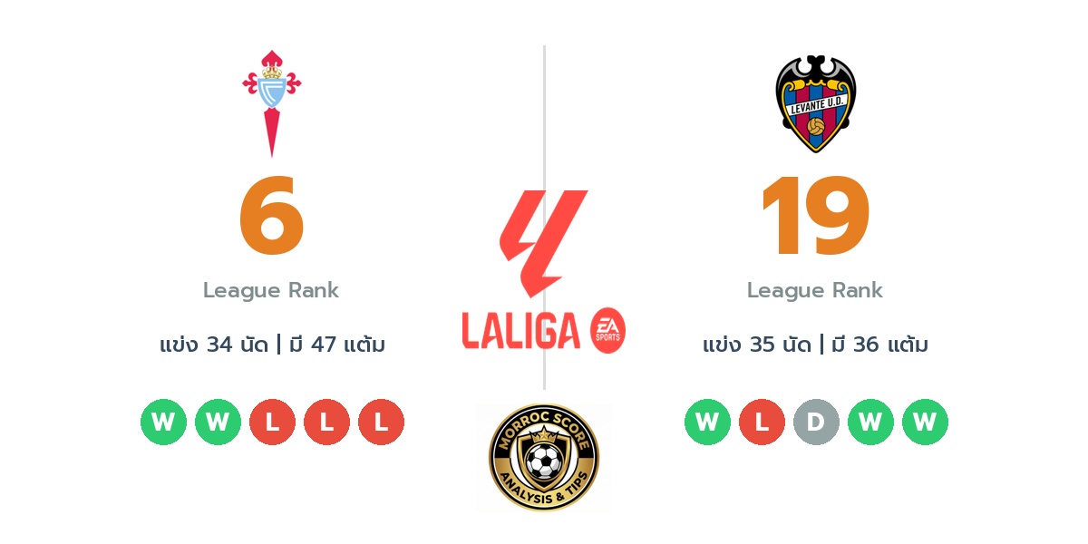 วิเคราะห์บอลวันนี้ ลาลีก้า สเปน: เซลต้า บีโก้ พบ เลบานเต้ : ไทม์ไลน์, สถิติ, คะแนนผู้เล่นล่าสุดและทรรศนะฟันธงบอล (13 พ.ค. 69)