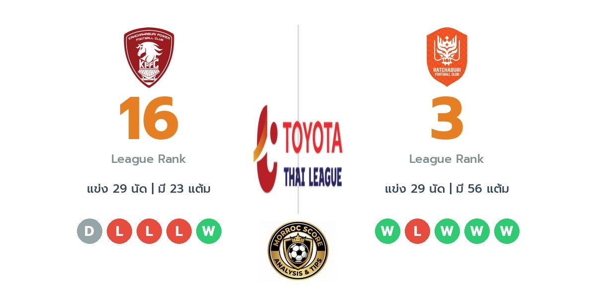 วิเคราะห์บอลวันนี้ ไทยลีก 1: ดราก้อน ปทุมวัน กาญจนบุรี พบ ราชบุรี เอฟซี : ไทม์ไลน์, สถิติ, คะแนนผู้เล่นล่าสุดและทรรศนะฟันธงบอล (10 พ.ค. 69)