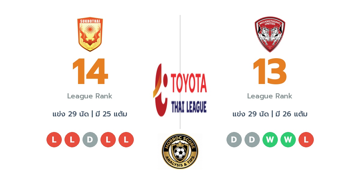 วิเคราะห์บอลวันนี้ ไทยลีก 1: สุโขทัย เอฟซี พบ เมืองทอง ยูไนเต็ด : ไทม์ไลน์, สถิติ, คะแนนผู้เล่นล่าสุดและทรรศนะฟันธงบอล (10 พ.ค. 69)
